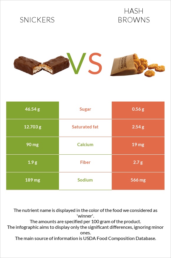 Snickers vs Hash browns infographic