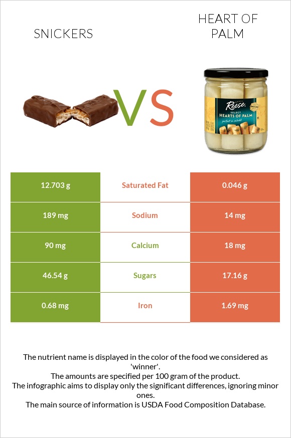 Snickers vs Heart of palm infographic
