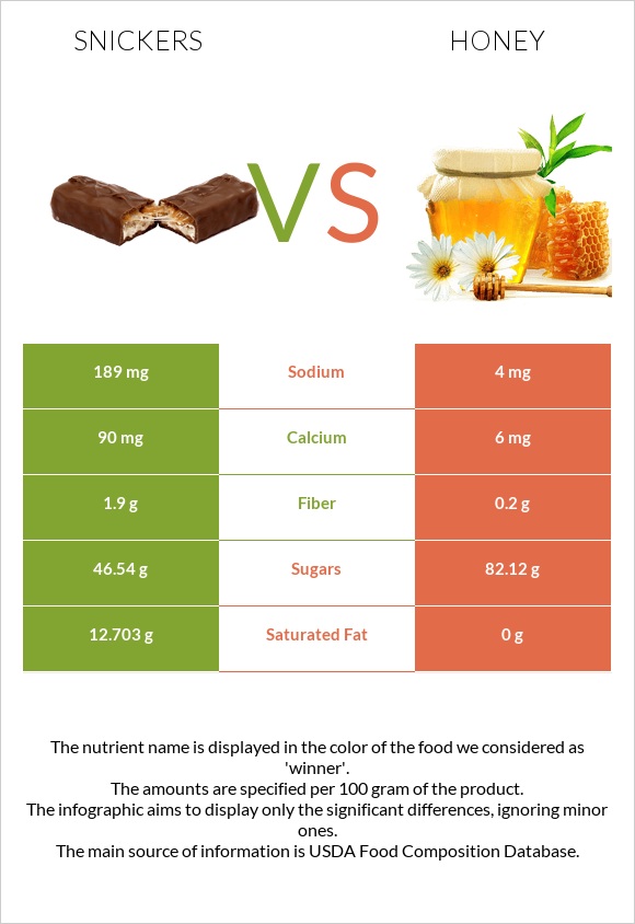 Snickers vs Honey infographic