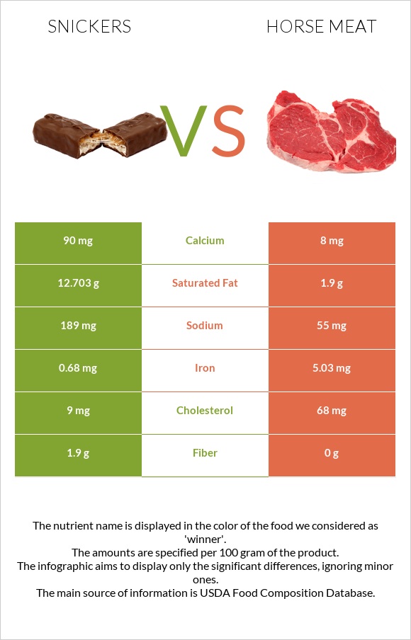 Snickers vs Horse meat infographic
