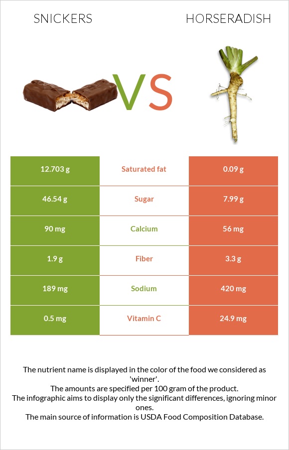 Snickers vs Horseradish infographic