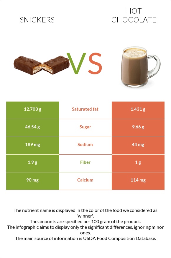 Snickers vs Hot chocolate infographic