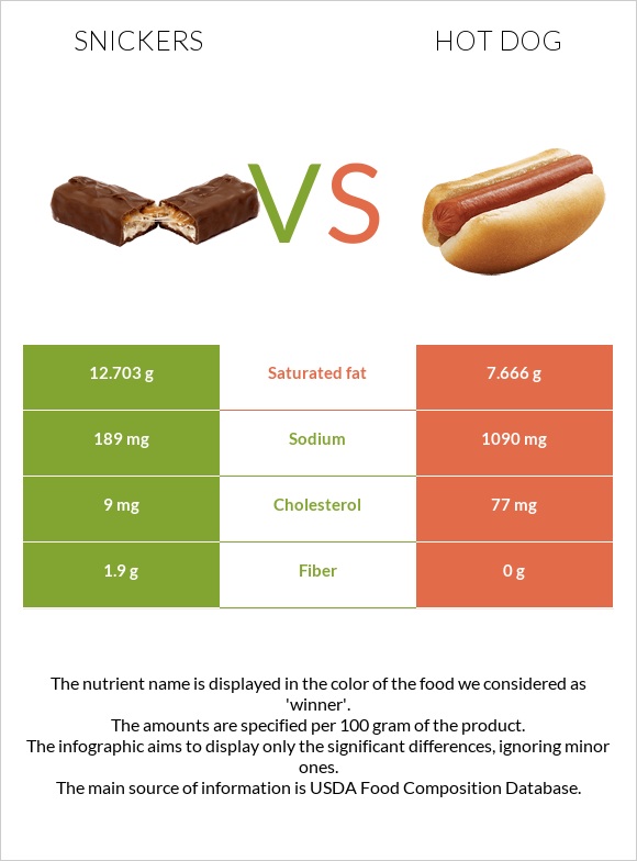 Snickers vs Hot dog infographic