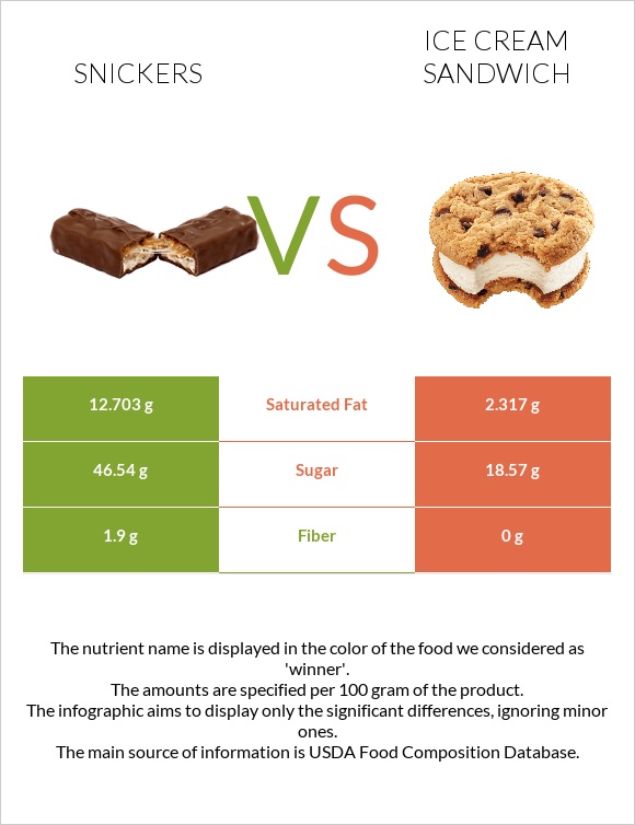 Snickers vs Ice cream sandwich infographic