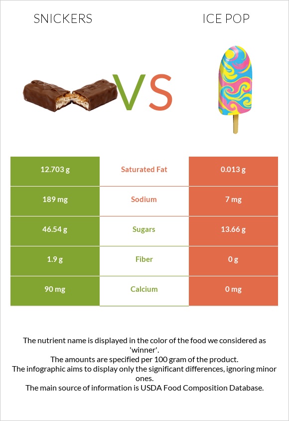 Snickers vs Ice pop infographic