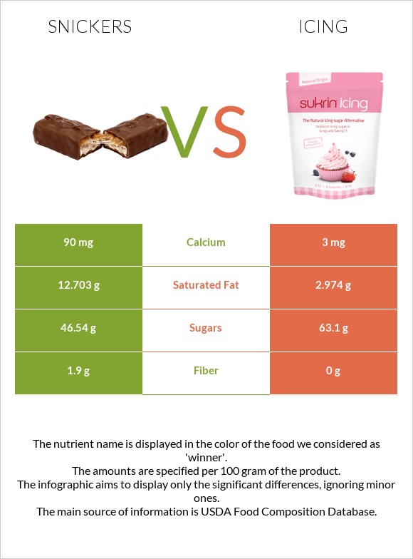 Snickers vs Icing infographic