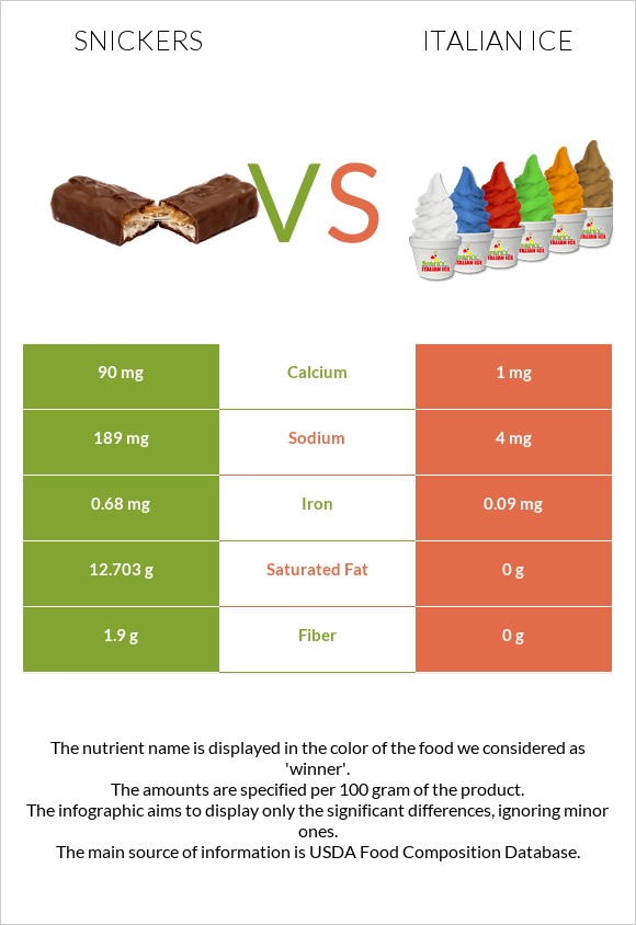 Snickers vs Italian ice infographic
