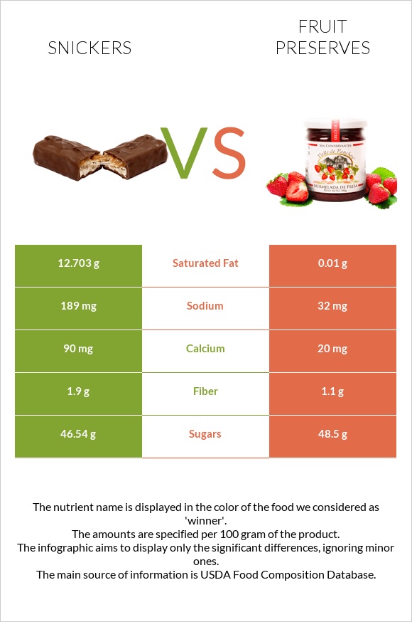 Snickers vs Fruit preserves infographic