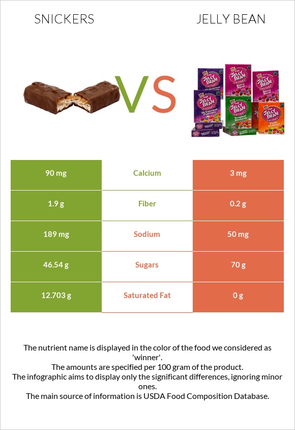 Snickers vs Jelly bean infographic