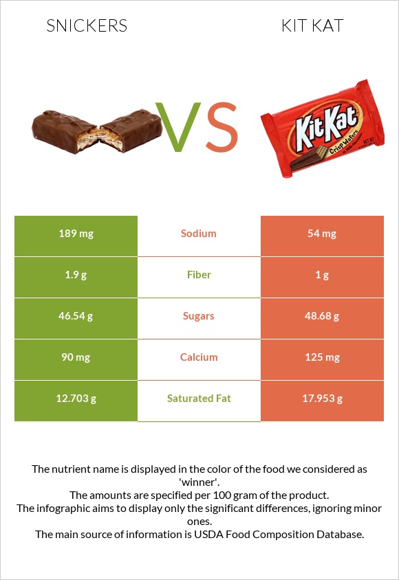 Snickers vs Kit Kat infographic