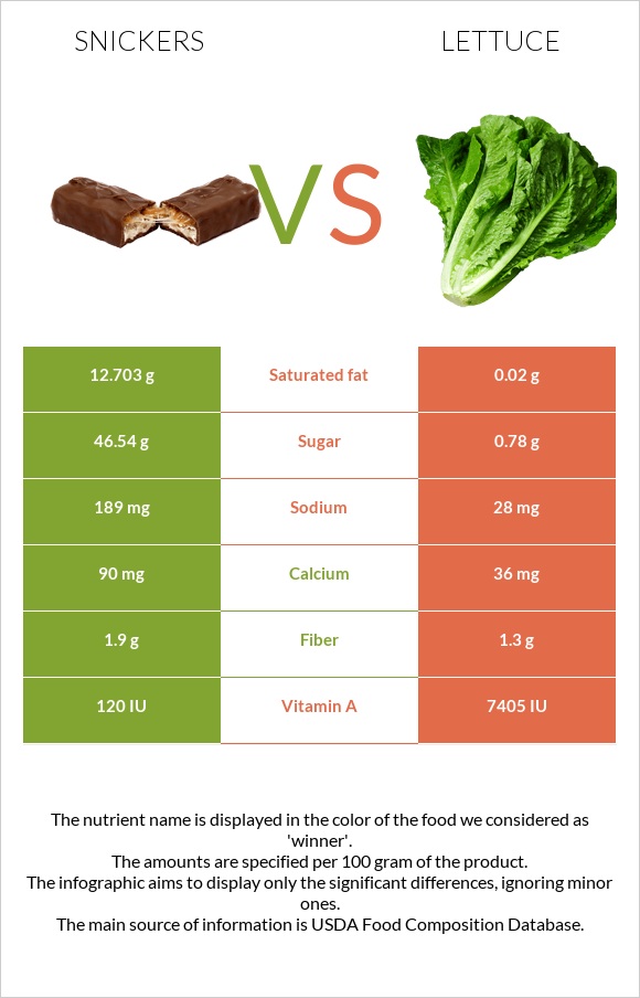 Snickers vs Lettuce infographic