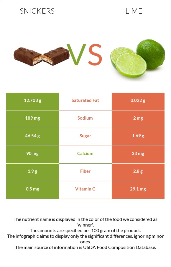 Snickers vs Lime infographic