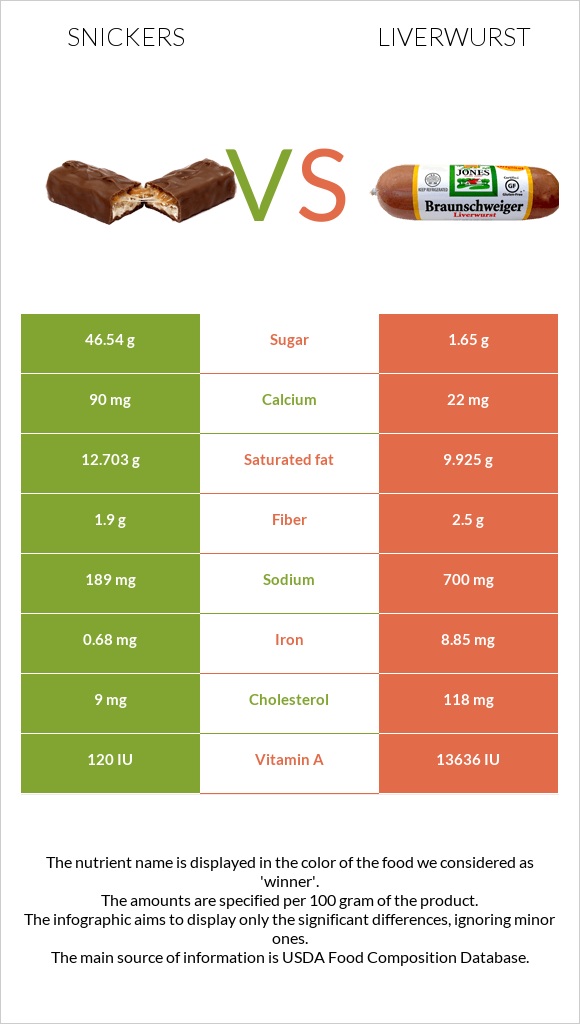 Սնիկերս vs Liverwurst infographic