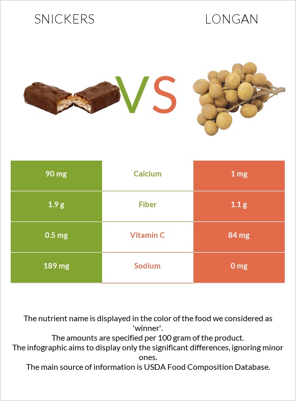 Snickers vs Longan infographic