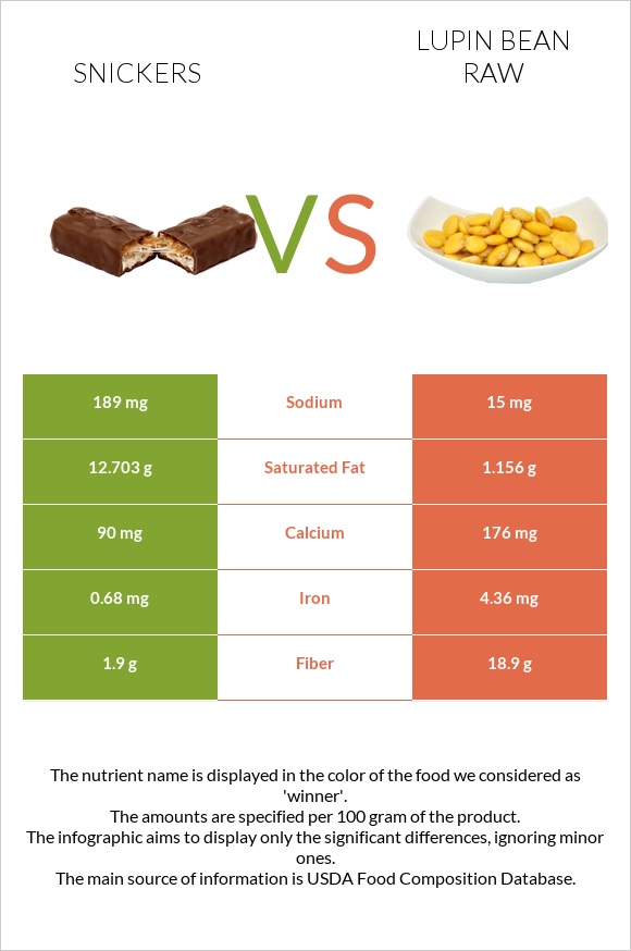 Snickers vs Lupin Bean Raw infographic