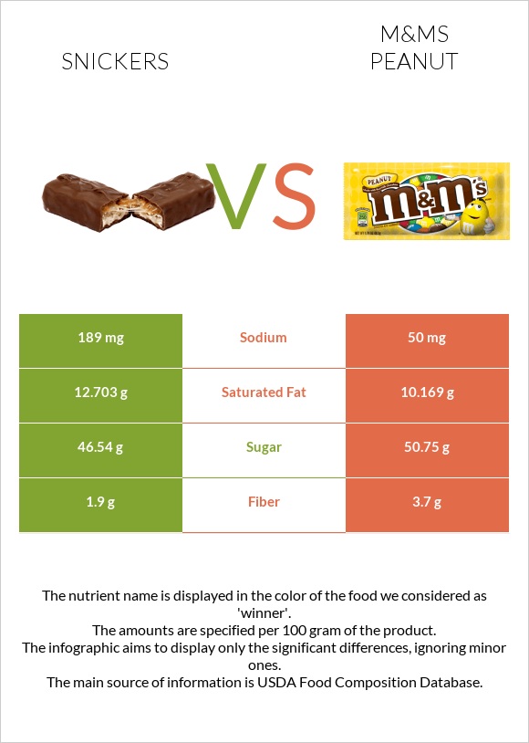 Սնիկերս vs M&Ms Peanut infographic