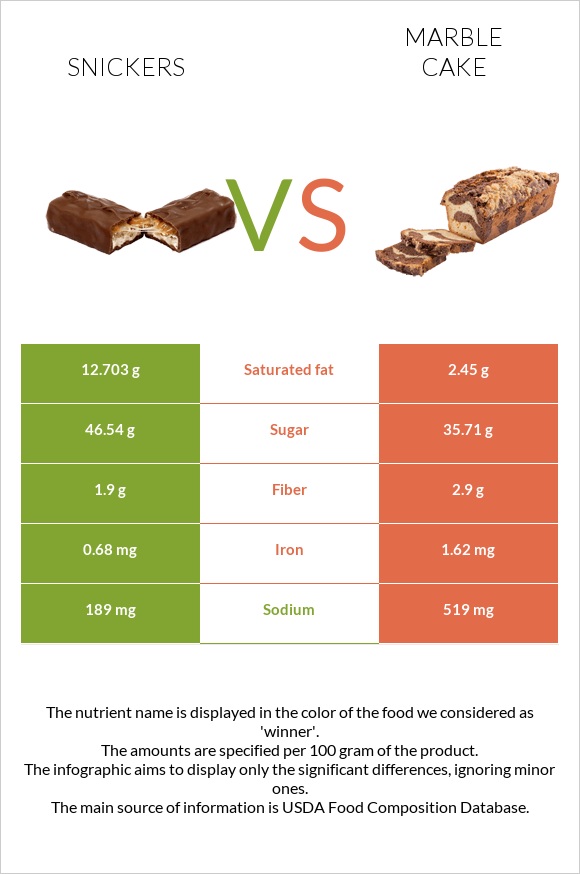 Snickers vs Marble cake infographic