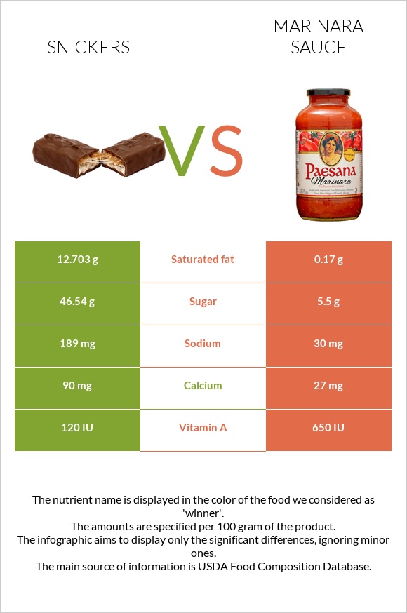 Snickers vs Marinara sauce infographic