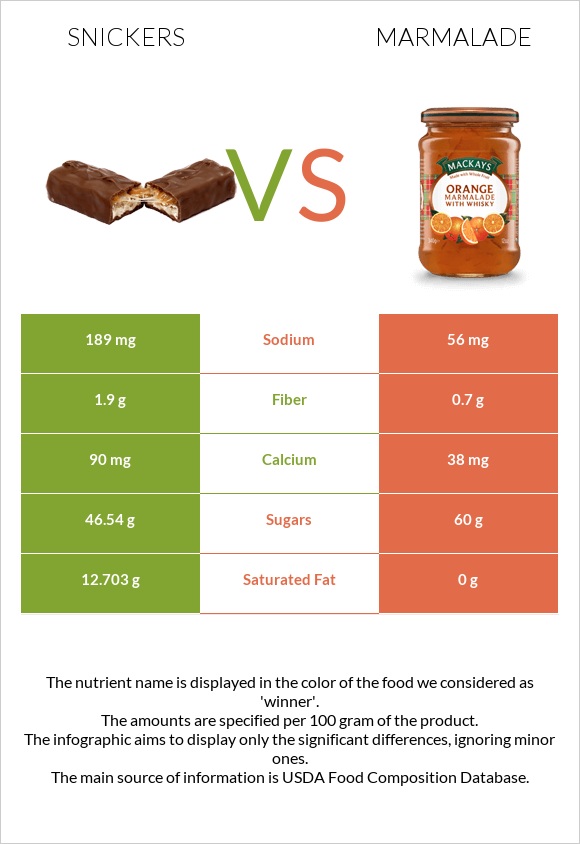 Snickers vs Marmalade infographic