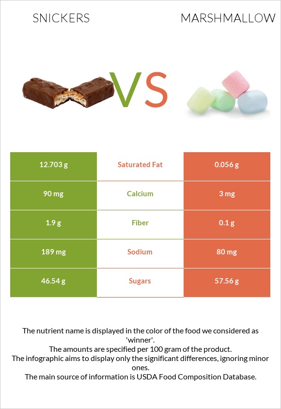 Snickers vs Marshmallow infographic