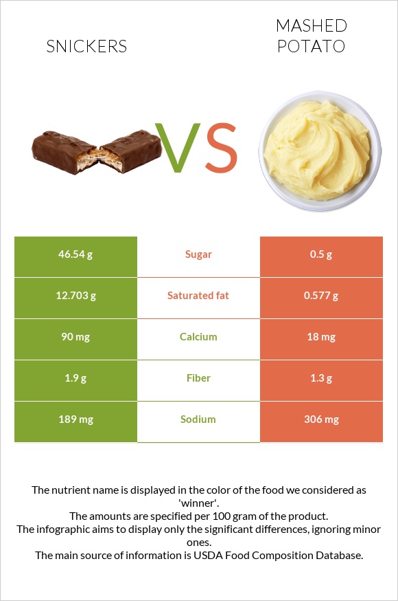 Snickers vs Mashed potato infographic