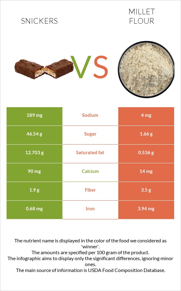 Սնիկերս vs Կորեկի ալյուր infographic