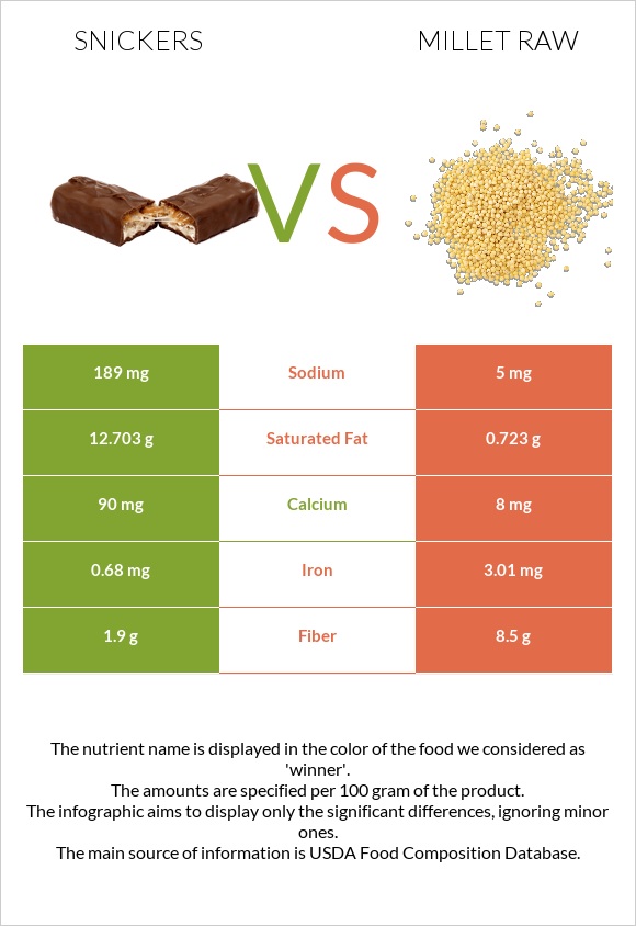 Snickers vs Millet raw infographic