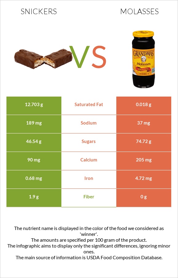 Snickers vs Molasses infographic
