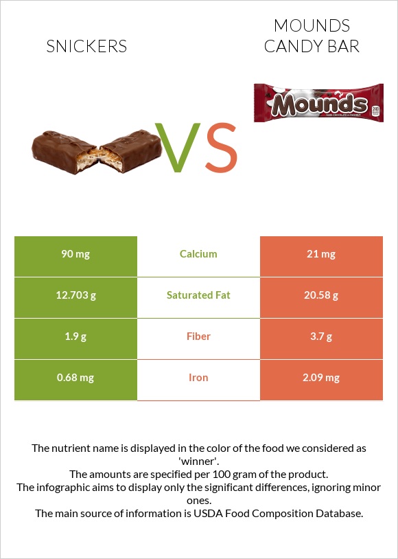 Snickers vs Mounds candy bar infographic
