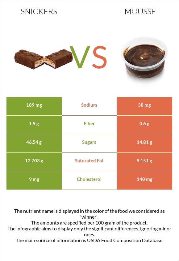 Snickers vs Mousse infographic