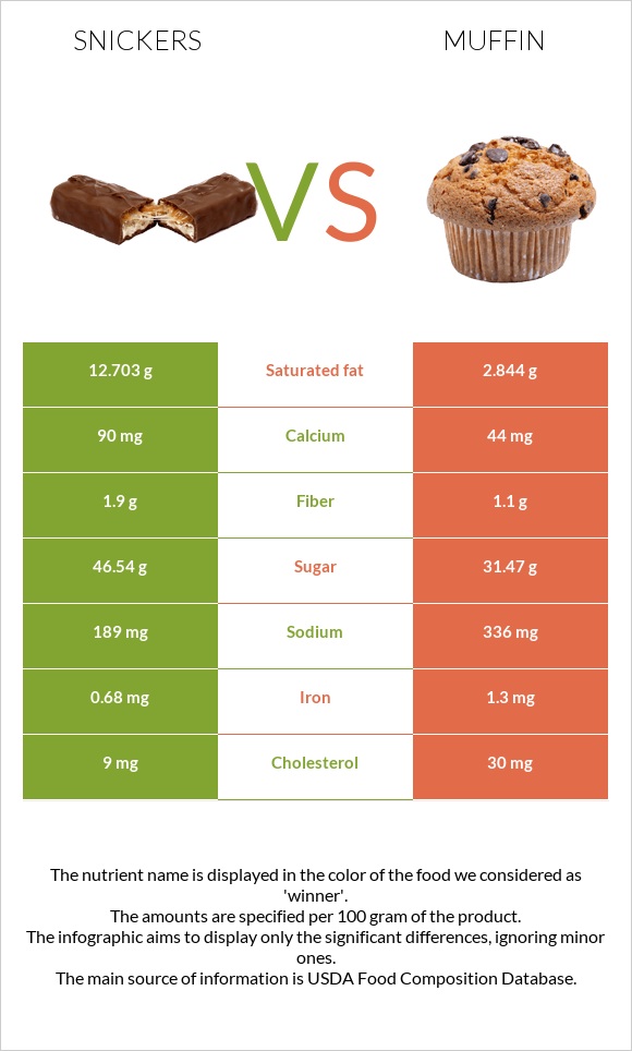 Snickers vs Muffin infographic