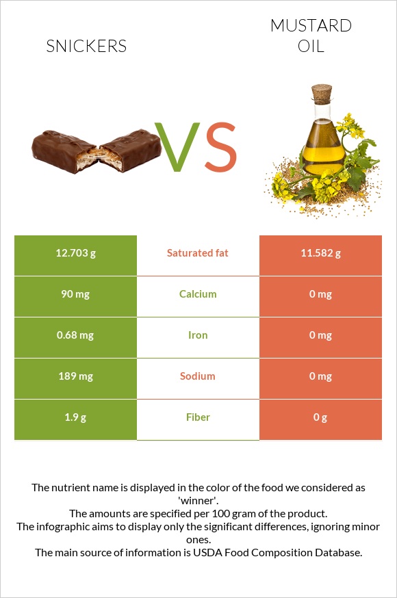 Snickers vs Mustard oil infographic