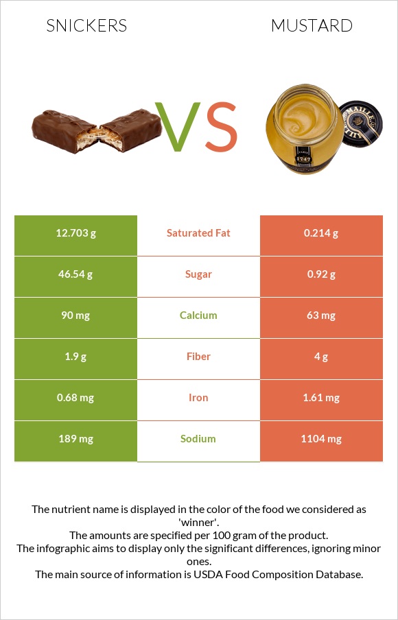 Snickers vs Mustard infographic