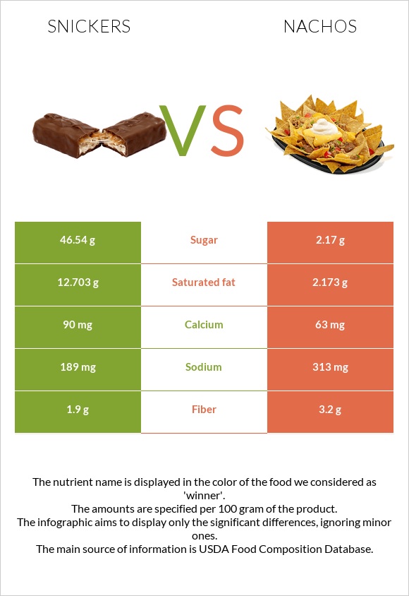 Snickers vs Nachos infographic