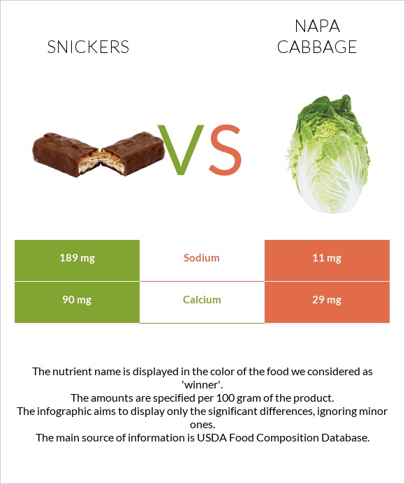 Snickers vs Napa cabbage infographic