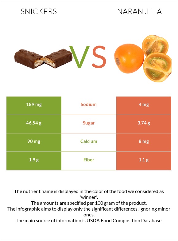 Snickers vs Naranjilla infographic