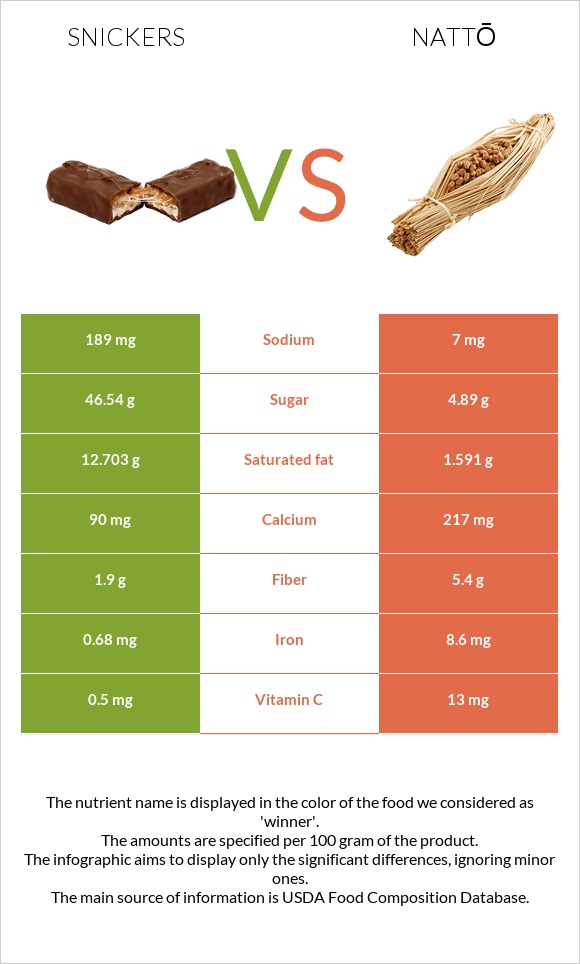 Snickers vs Nattō infographic