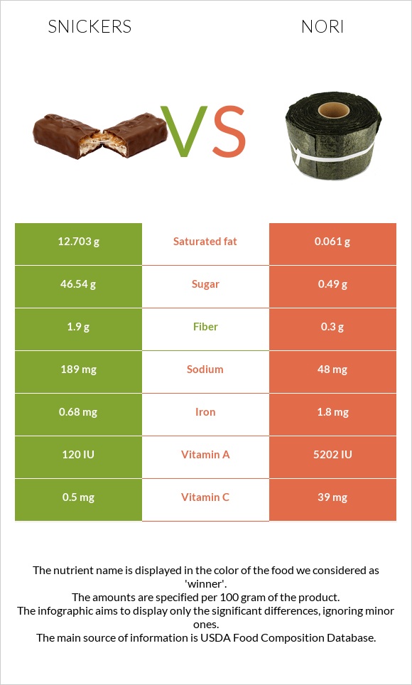 Snickers vs Nori infographic