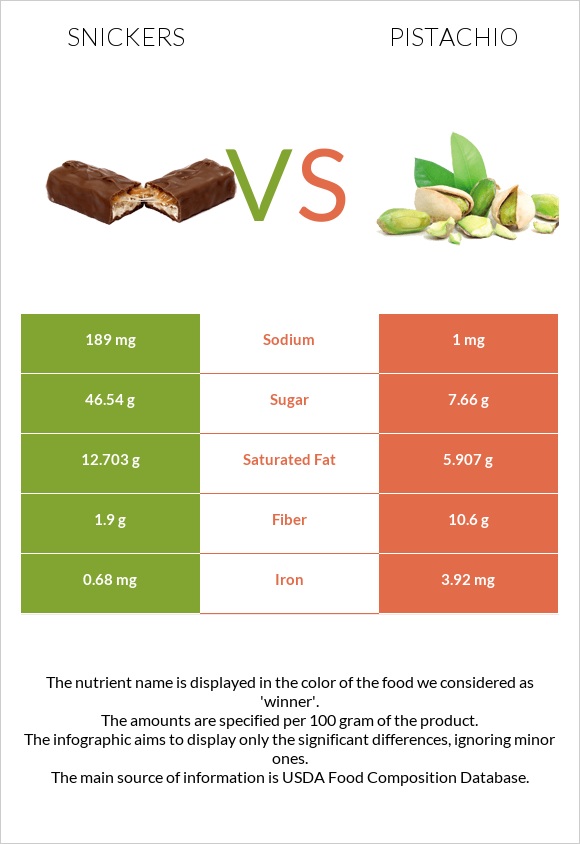 Snickers vs Pistachio infographic