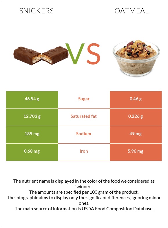 Snickers vs Oatmeal infographic