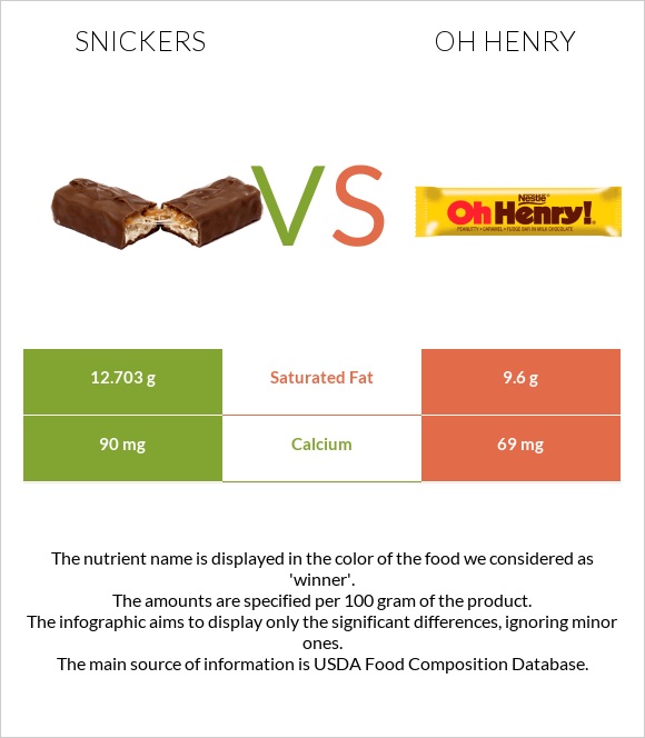 Snickers vs Oh henry infographic
