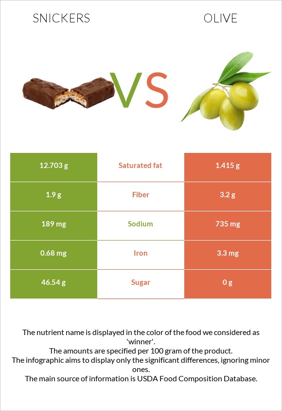 Snickers vs Olive infographic