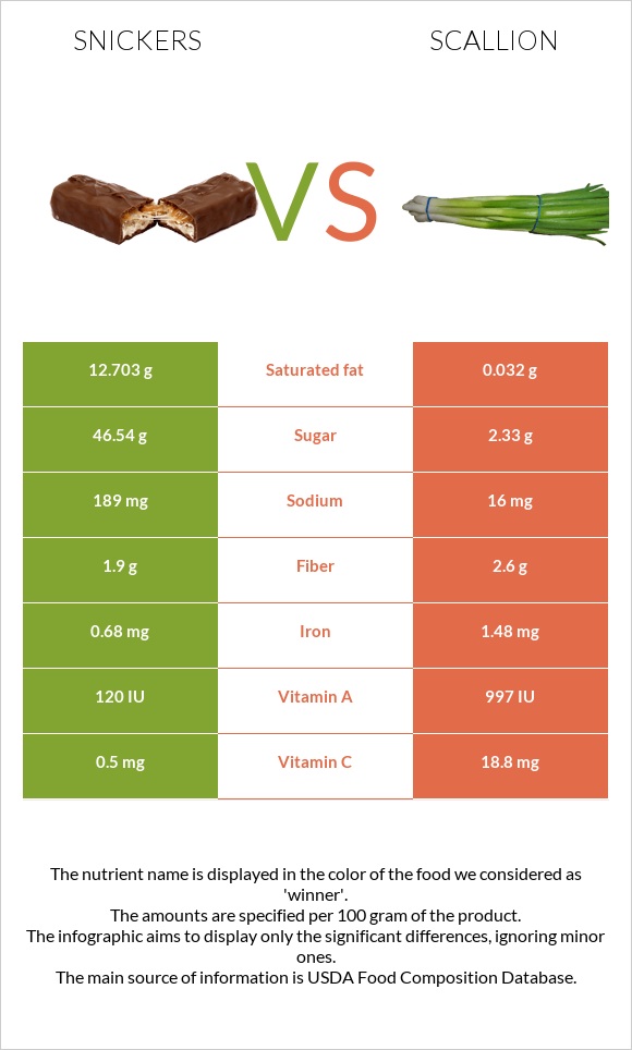 Snickers vs Scallion infographic