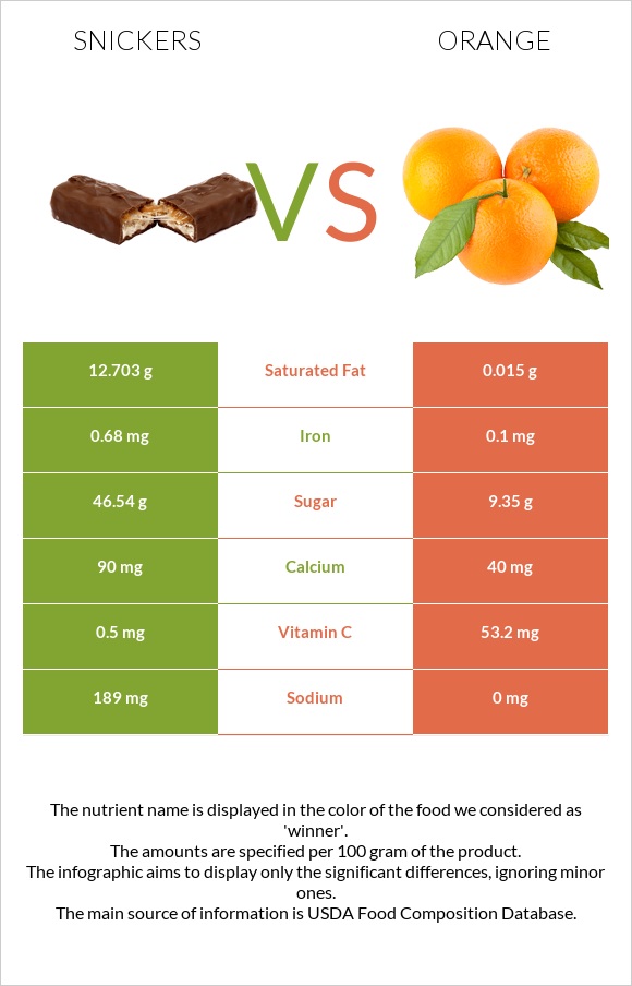 Snickers vs Orange infographic