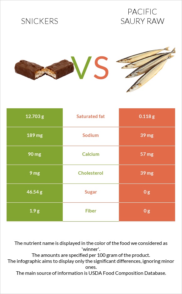 Սնիկերս vs Սաիրա հում infographic