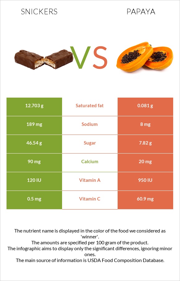 Snickers vs Papaya infographic