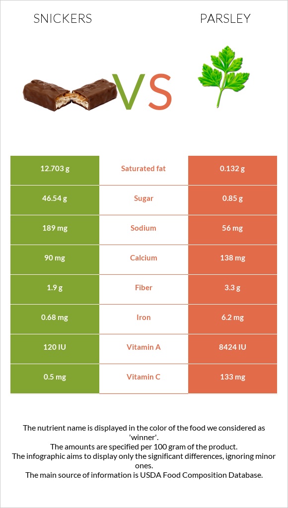 Snickers vs Parsley infographic