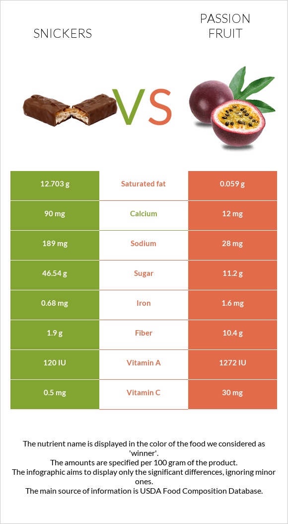 Snickers vs Passion fruit infographic