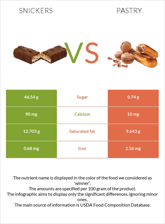 Snickers vs Pastry infographic