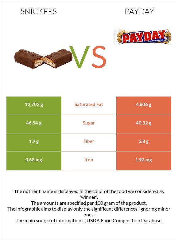 Snickers vs Payday infographic